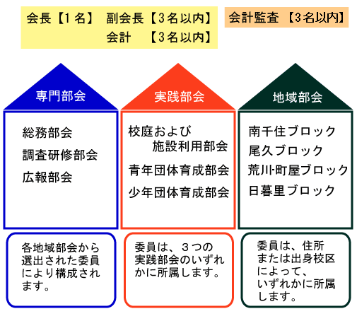 荒川区青少年委員連絡会組織図